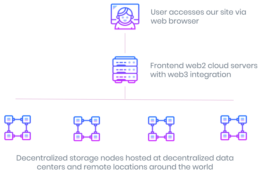 Decentralized data storage network diagram